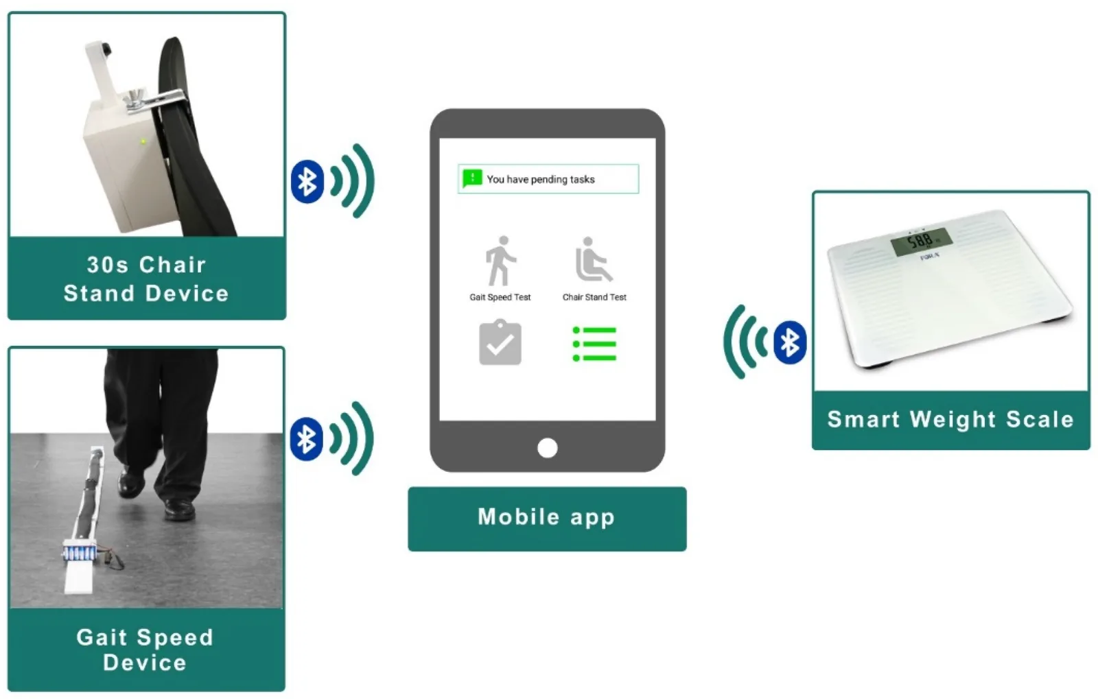Esquema del sistema: dispositivo de la prueba de silla de 30 segundos, sensor de velocidad de la marcha y báscula inteligente conectados por Bluetooth a una aplicación móvil que muestra las tareas pendientes