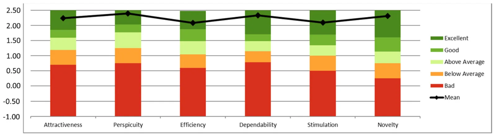 Gráfico de barras del benchmark UEQ con la media obtenida en atractivo, claridad, eficiencia, fiabilidad, estimulación y novedad, todas dentro de la banda excelente